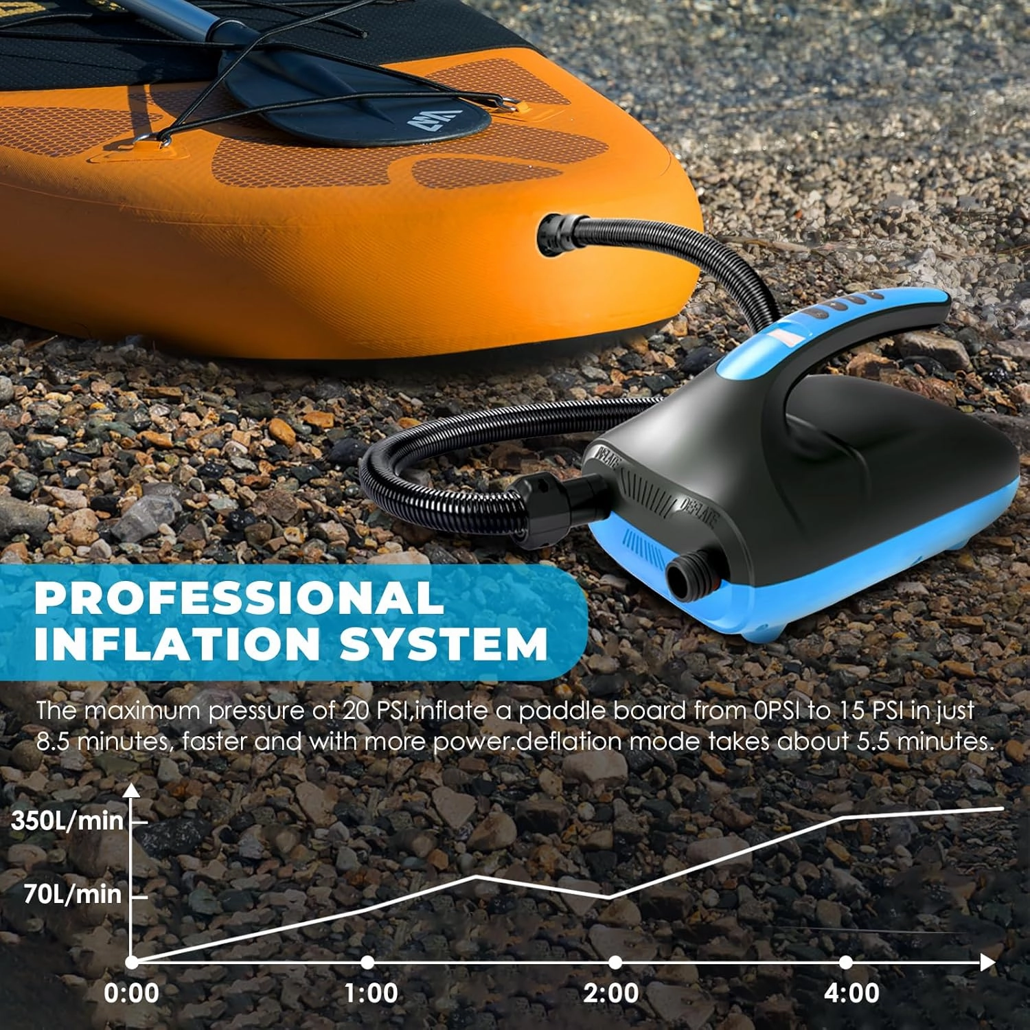 Paddle Board Pump,20PSI High Pressure SUP Electric Air Pump,Dual Stage Inflation SUP Electric Pump for Stand Up Paddle Boards,Boats,Kayak,Inflation & Deflation,12V DC Car Connector