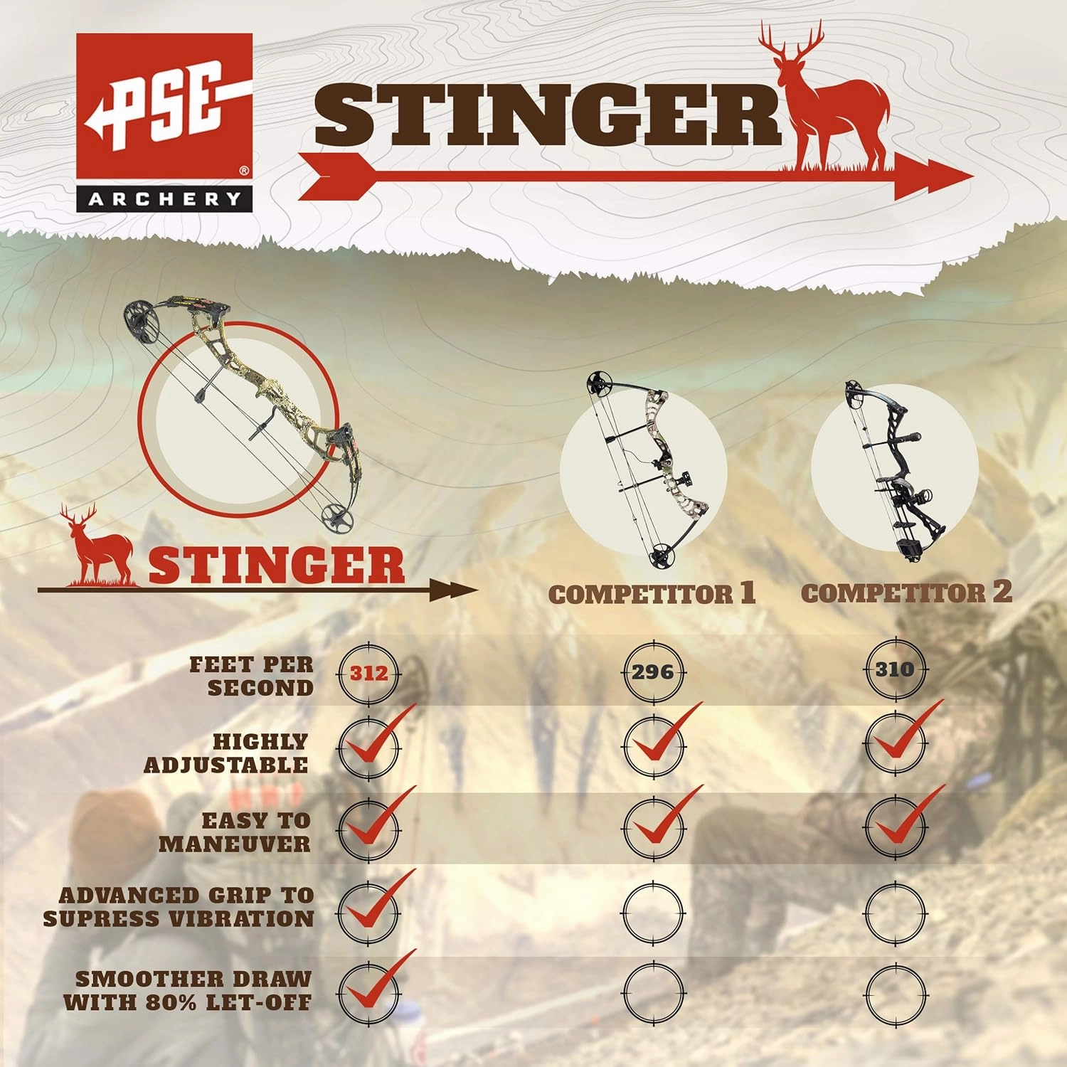 PSE ARCHERY Stinger Max Pro Compound Bow- Draw Range 21 ½”- 30”- Draw 55-70 Pull- Up to 312 fps- Made in USA- w String Stop
